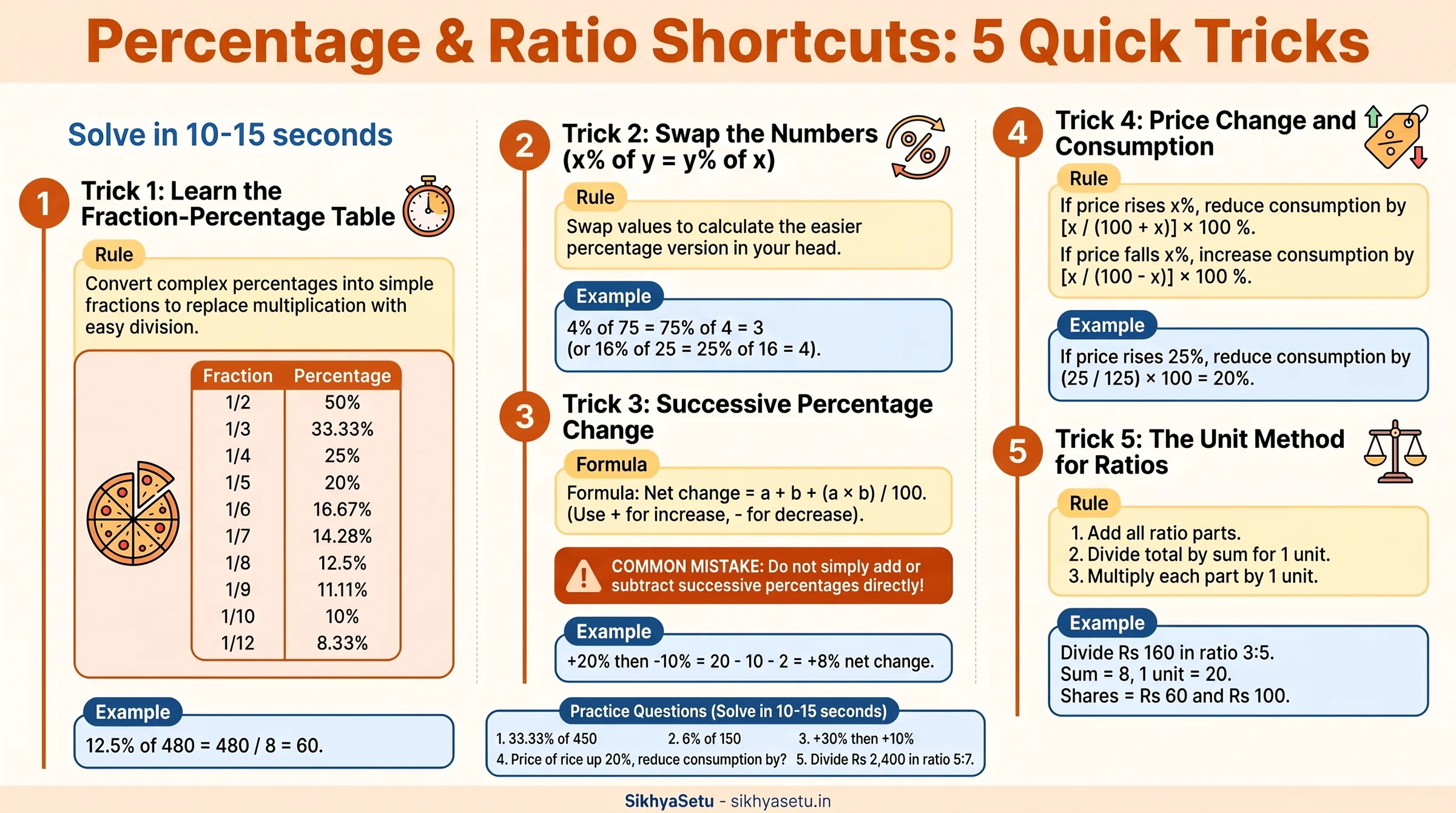 Quick revision: all 5 tricks in one picture